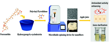 Graphical abstract: Microfluidic spinning of fucoxanthin-loaded nanofibers for enhancing antioxidation and clarification of fruit juice