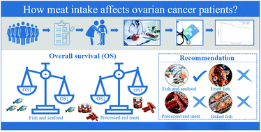 Graphical abstract: Pre-diagnosis meat intake and cooking method and ovarian cancer survival: results from the Ovarian Cancer Follow-Up Study (OOPS)