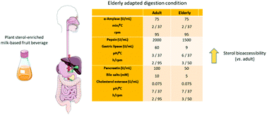 Graphical abstract: Elderly gastrointestinal conditions increase sterol bioaccessibility in a plant sterol-enriched beverage: adaptation of the INFOGEST method