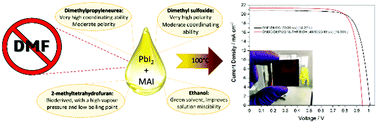 Graphical abstract: Sustainable solvent selection for the manufacture of methylammonium lead triiodide (MAPbI3) perovskite solar cells