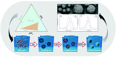 Graphical abstract: Highly-efficient production of spherical co-agglomerates of drugs via an organic solvent-free process and a mechanism study