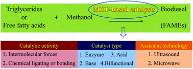 Graphical abstract: Metal–organic framework-based functional catalytic materials for biodiesel production: a review