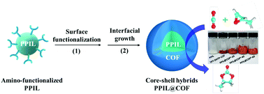 Graphical abstract: Construction of a PPIL@COF core–shell composite with enhanced catalytic activity for CO2 conversion