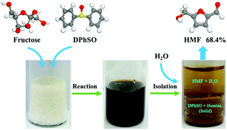 Graphical abstract: Facile synthesis and isolation of 5-hydroxymethylfurfural from diphenyl sulfoxide