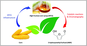 Graphical abstract: Sustainable production of 5-hydroxymethyl furfural from glucose for process integration with high fructose corn syrup infrastructure