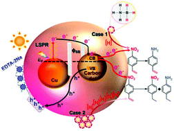 Graphical abstract: Boosting chemoselective reduction of 4-nitrostyrene via photoinduced energetic electrons from in situ formed Cu nanoparticles on carbon dots