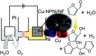 Graphical abstract: Electrocatalytic hydrogenation of furfural using non-noble-metal electrocatalysts in alkaline medium