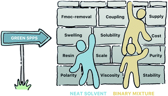 Graphical abstract: Harnessing polarity and viscosity to identify green binary solvent mixtures as viable alternatives to DMF in solid-phase peptide synthesis