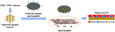 Graphical abstract: Silicon/graphite composite anode with constrained swelling and a stable solid electrolyte interphase enabled by spent graphite