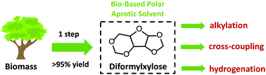 Graphical abstract: Diformylxylose as a new polar aprotic solvent produced from renewable biomass
