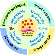 Graphical abstract: Advanced and versatile lignin-derived biodegradable composite film materials toward a sustainable world