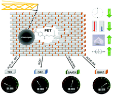 Graphical abstract: Chemolytic depolymerisation of PET: a review