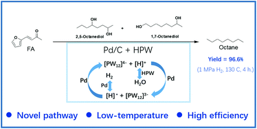 Graphical abstract: One-pot hydrodeoxygenation of bioderived furans into octane at low temperatures via an octanediol route