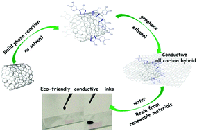 Graphical abstract: Solid phase functionalization of MWNTs: an eco-friendly approach for carbon-based conductive inks