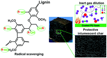 Graphical abstract: Pristine lignin as a flame retardant in flexible PU foam