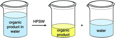 Graphical abstract: High pressure switchable water: an alternative method for separating organic products from water