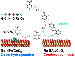 Graphical abstract: Ru single atoms for efficient chemoselective hydrogenation of nitrobenzene to azoxybenzene