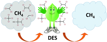 Graphical abstract: Deep eutectic solvent-based green absorbents for the effective removal of volatile organochlorine compounds from biogas