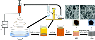 Graphical abstract: Deep eutectic solvent assisted zero-waste electrospinning of lignin fiber aerogels