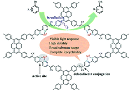 Graphical abstract: A highly stable all-in-one photocatalyst for aryl etherification: the NiII embedded covalent organic framework