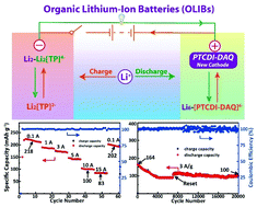 Graphical abstract: Insoluble small-molecule organic cathodes for highly efficient pure-organic Li-ion batteries