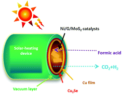 Graphical abstract: Solar-heating thermocatalytic H2 production from formic acid by a MoS2-graphene-nickel foam composite