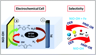 Graphical abstract: Tuning the selectivity of biomass oxidation over oxygen evolution on NiO–OH electrodes