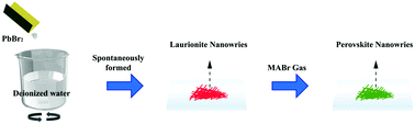 Graphical abstract: Sustainable fabrication of ultralong Pb(OH)Br nanowires and their conversion to luminescent CH3NH3PbBr3 nanowires