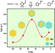 Graphical abstract: Bimetallic RuNi nanoparticles as catalysts for upgrading biomass: metal dilution and solvent effects on selectivity shifts