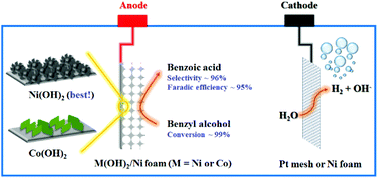 Graphical abstract: Facile growth of transition metal hydroxide nanosheets on porous nickel foam for efficient electrooxidation of benzyl alcohol