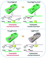 Graphical abstract: Amphiphilic confined Pt-based nanocatalysts produced by atomic layer deposition with enhanced catalytic performance for biphasic reactions