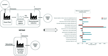 Graphical abstract: The life-cycle environmental performance of producing formate via electrochemical reduction of CO2 in ionic liquid