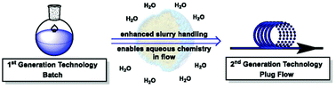 Graphical abstract: Continuous slurry plug flow Fe/ppm Pd nanoparticle-catalyzed Suzuki–Miyaura couplings in water utilizing novel solid handling equipment