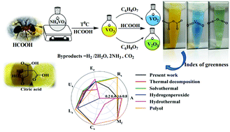 Graphical abstract: Controlled phase synthesis of VmOn in differing oxidation states using a simplified formic acid process, quantified with a new generalized index designed for use with public domain material process information