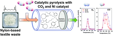 Graphical abstract: Use of CO2 and nylon as the raw materials for flammable gas production through a catalytic thermo-chemical process