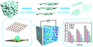 Graphical abstract: Sustainable development of ultrathin porous carbon nanosheets with highly accessible defects from biomass waste for high-performance capacitive desalination