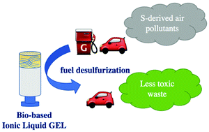 Graphical abstract: Bio-based chitosan and cellulose ionic liquid gels: polymeric soft materials for the desulfurization of fuel