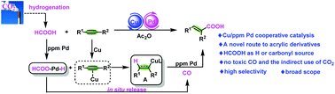 Graphical abstract: The synergistic copper/ppm Pd-catalyzed hydrocarboxylation of alkynes with formic acid as a CO surrogate as well as a hydrogen source: an alternative indirect utilization of CO2