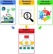 Graphical abstract: Comprehensive assessment of CO2 methanation: which H2 production pathway is practicable for green methane production in terms of technical, economic, and environmental aspects?