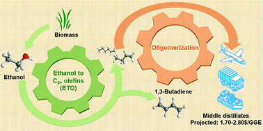 Graphical abstract: Towards cost-competitive middle distillate fuels from ethanol within a market-flexible biorefinery concept