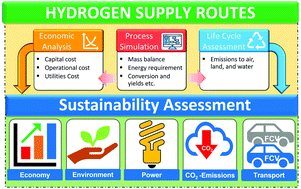Graphical abstract: Comparative sustainability assessment of a hydrogen supply network for hydrogen refueling stations in Korea – a techno-economic and lifecycle assessment perspective
