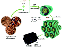 Graphical abstract: Direct one-pot synthesis of ordered mesoporous carbons from lignin with metal coordinated self-assembly