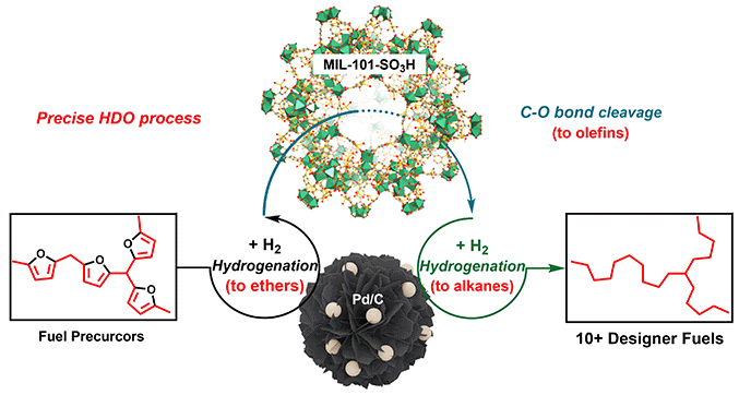 Graphical abstract:Acidic metal–organic framework empowered precise hydrodeoxygenation of bio-based furan compounds and cyclic ethers for sustainable fuels