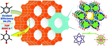 Graphical abstract: Polyoxometalate-based supramolecular porous frameworks with dual-active centers towards highly efficient synthesis of functionalized p-benzoquinones