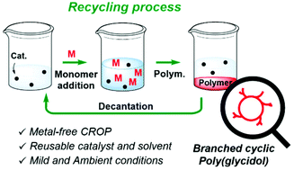 Graphical abstract: A recyclable metal-free catalytic system for the cationic ring-opening polymerization of glycidol under ambient conditions