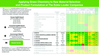 Graphical abstract: Applying green chemistry to raw material selection and product formulation at The Estée Lauder Companies