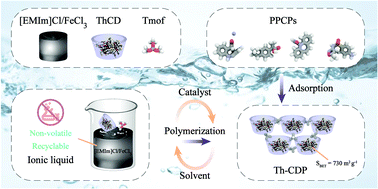 Graphical abstract: A porous thienyl cyclodextrin polymer synthesized in a homogeneous ionic liquid catalytic system for the rapid removal of pharmaceuticals and personal care products (PPCPs)