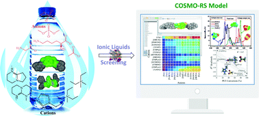Graphical abstract: In silico COSMO-RS predictive screening of ionic liquids for the dissolution of plastic