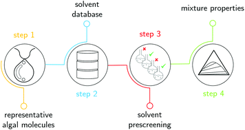 Graphical abstract: Computer-aided solvent screening for the fractionation of wet microalgae biomass
