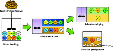 Graphical abstract: Recovery of vanadium and cesium from spent sulfuric acid catalysts by a hydrometallurgical process